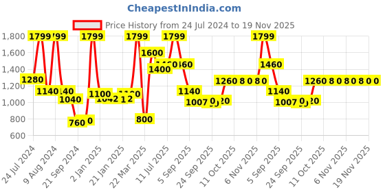 myntra.com Aurelia Women Floral Print Poly Voile Kurta Set with Trousers aurelia Price History Graph from 24 Jul 2024 to 18 Nov 2025