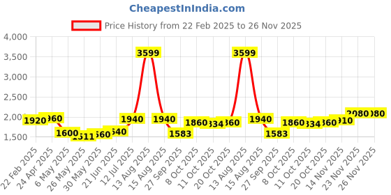 myntra.com AURELIA Women Floral Printed Regular Kurta with Palazzos aurelia Price History Graph from 22 Feb 2025 to 25 Nov 2025