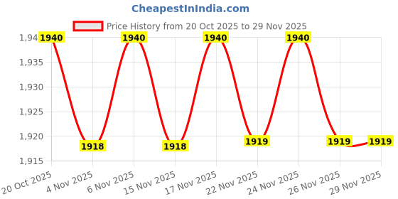 myntra.com AURELIA Women Floral Printed Regular Kurta with Palazzos & With Dupatta aurelia Price History Graph from 20 Oct 2025 to 28 Nov 2025