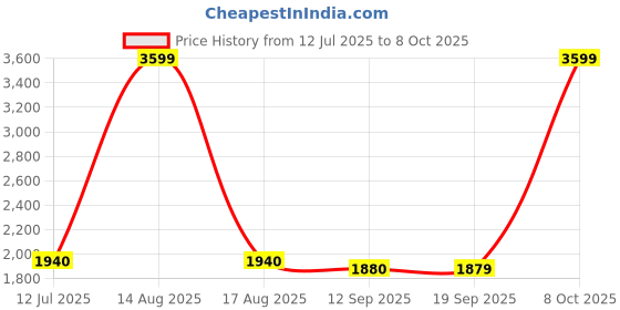 myntra.com AURELIA Women Floral Printed Regular Kurta with Trousers & With Dupatta aurelia Price History Graph from 12 Jul 2025 to 8 Oct 2025