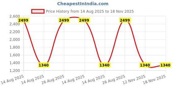 myntra.com AURELIA Women Floral Ribbed Cardigan aurelia Price History Graph from 14 Aug 2025 to 18 Nov 2025
