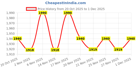 myntra.com AURELIA Women Floral Striped Regular Kurta with Palazzos aurelia Price History Graph from 20 Oct 2025 to 1 Dec 2025