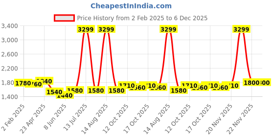 myntra.com AURELIA Women Floral Yoke Design Regular Thread Work Kurta with Palazzos aurelia Price History Graph from 2 Feb 2025 to 6 Dec 2025
