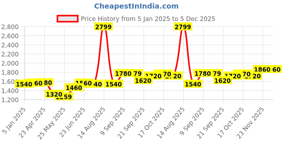 myntra.com AURELIA Women Floral Yoke Design Regular Thread Work Kurta with Trousers aurelia Price History Graph from 5 Jan 2025 to 5 Dec 2025