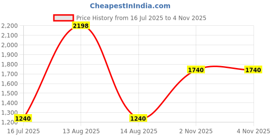 myntra.com AURELIA Women Geometric Printed Cotton Kurta with Leggings aurelia Price History Graph from 16 Jul 2025 to 3 Nov 2025