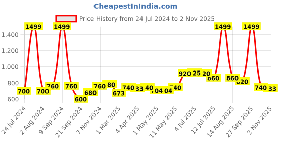 myntra.com AURELIA Women Gold-Toned Ethnic Palazzos aurelia Price History Graph from 24 Jul 2024 to 2 Nov 2025