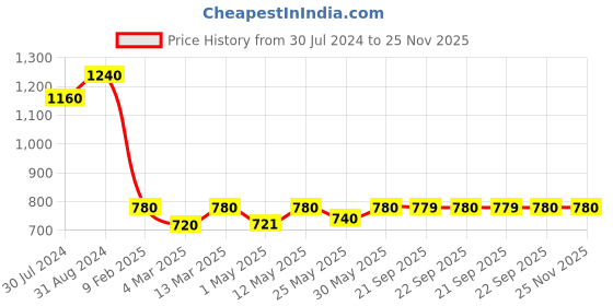 myntra.com AURELIA Women Green & Black Checked A-line Kurta aurelia Price History Graph from 30 Jul 2024 to 25 Nov 2025