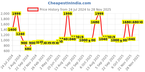myntra.com AURELIA Women Green & Cream Ethnic Motifs Printed Flared Maxi Skirt aurelia Price History Graph from 24 Jul 2024 to 28 Nov 2025