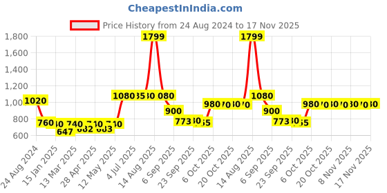 myntra.com AURELIA Women Green & Golden Geometric Printed Thread Work A-line Kurta aurelia Price History Graph from 24 Aug 2024 to 17 Nov 2025