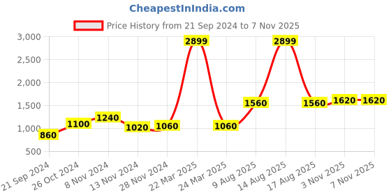 myntra.com AURELIA Women Green & Golden Printed A-Line Dress aurelia Price History Graph from 21 Sep 2024 to 4 Nov 2025