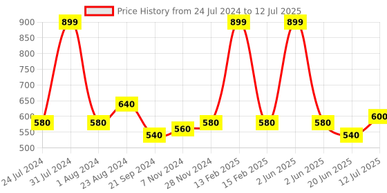 myntra.com AURELIA Women Green & Mustard Yellow Printed Crop Pure Cotton Top aurelia Price History Graph from 24 Jul 2024 to 12 Jul 2025
