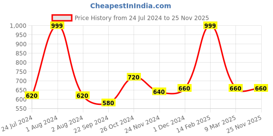 myntra.com AURELIA Women Green & Silver Printed Straight Palazzos aurelia Price History Graph from 24 Jul 2024 to 25 Nov 2025