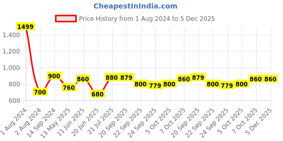myntra.com AURELIA Women Green & White Yoke Design Kurta aurelia Price History Graph from 1 Aug 2024 to 5 Dec 2025