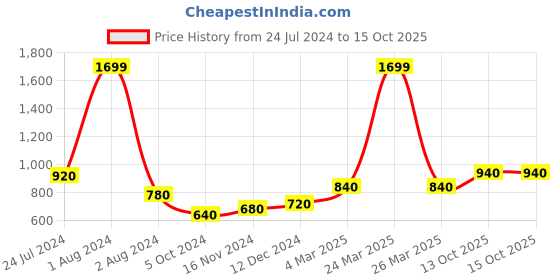 myntra.com AURELIA Women Green & Yellow Checked Asymmetric Kurta aurelia Price History Graph from 24 Jul 2024 to 13 Oct 2025