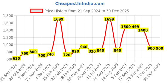 myntra.com AURELIA Women Green & Yellow Ethnic Motifs Printed Straight Kurta aurelia Price History Graph from 21 Sep 2024 to 30 Dec 2025