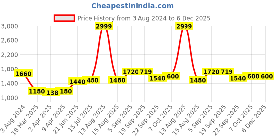 myntra.com AURELIA Women Green & Yellow Ethnic Motifs Printed Thread Work Kurta aurelia Price History Graph from 3 Aug 2024 to 5 Dec 2025