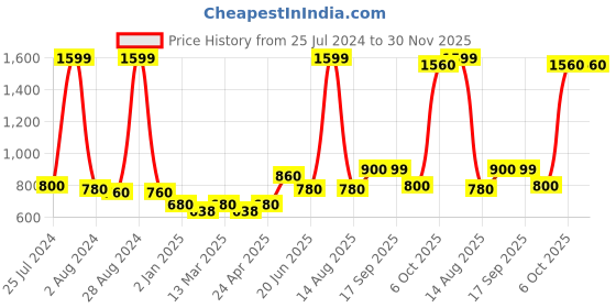 myntra.com AURELIA Women Green Checked Thread Work Kurta aurelia Price History Graph from 25 Jul 2024 to 29 Nov 2025