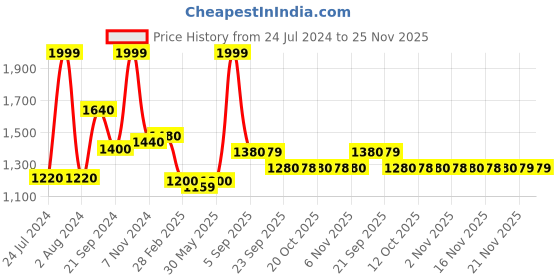 myntra.com AURELIA Women Green Ethnic Motifs Printed Flared Palazzo aurelia Price History Graph from 24 Jul 2024 to 24 Nov 2025
