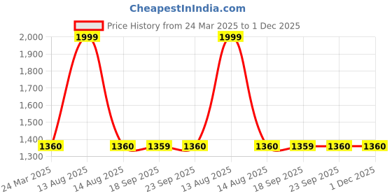 myntra.com AURELIA Women Green Ethnic Motifs Printed Regular Kurti with Palazzos aurelia Price History Graph from 24 Mar 2025 to 30 Nov 2025