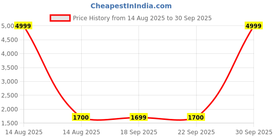 myntra.com AURELIA Women Green Ethnic Motifs Printed Top With Palazzos & Dupatta aurelia Price History Graph from 14 Aug 2025 to 30 Sep 2025