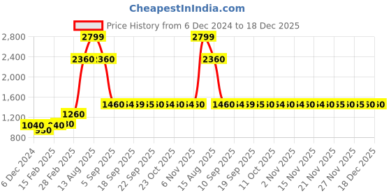myntra.com AURELIA Women Green Floral Embroidered Kurta with Trousers aurelia Price History Graph from 6 Dec 2024 to 17 Dec 2025