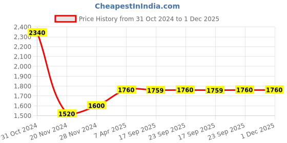 myntra.com AURELIA Women Green Floral Embroidered Patchwork Kurta with Palazzos & With Dupatta aurelia Price History Graph from 31 Oct 2024 to 1 Dec 2025