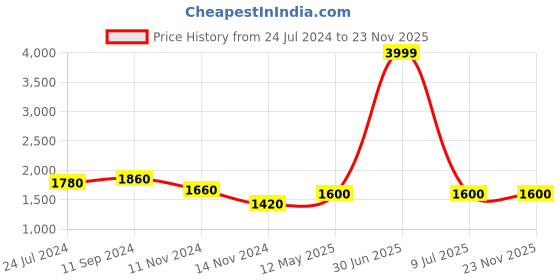 myntra.com Aurelia Women Green Floral Print Viscose Kurta Set with Palazzos & Dupatta aurelia Price History Graph from 24 Jul 2024 to 23 Nov 2025