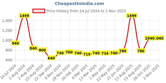 myntra.com AURELIA Women Green Floral Printed High-Rise Culottes Trousers aurelia Price History Graph from 24 Jul 2024 to 2 Nov 2025