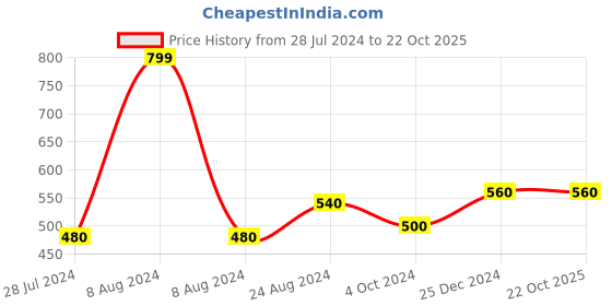 myntra.com Aurelia Women Green Patiala aurelia Price History Graph from 28 Jul 2024 to 22 Oct 2025