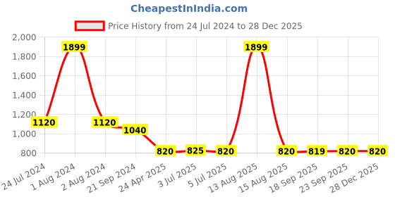 myntra.com AURELIA Women Green Pleated Pure Cotton Kurti with Trousers aurelia Price History Graph from 24 Jul 2024 to 28 Dec 2025