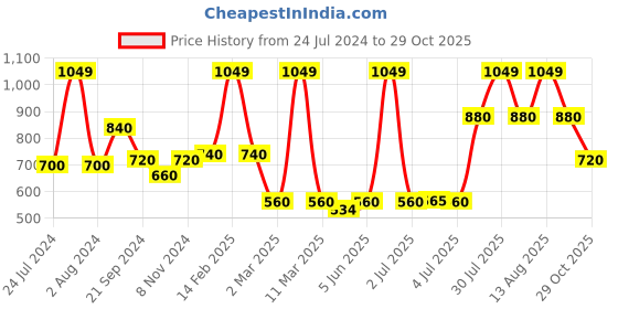 myntra.com AURELIA Women Green Pleated Trousers aurelia Price History Graph from 24 Jul 2024 to 29 Oct 2025