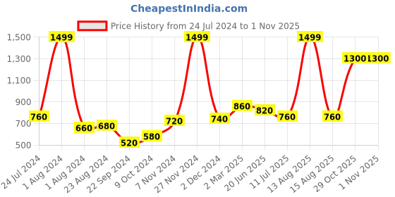 myntra.com AURELIA Women Green Printed Pleated Trousers aurelia Price History Graph from 24 Jul 2024 to 1 Nov 2025