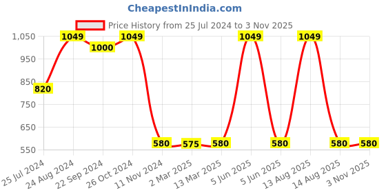 myntra.com AURELIA Women Green Solid Culottes Trousers aurelia Price History Graph from 25 Jul 2024 to 2 Nov 2025