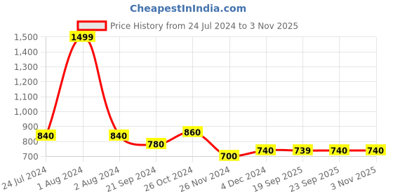 myntra.com AURELIA Women Green Solid Straight Fit Kurta aurelia Price History Graph from 24 Jul 2024 to 2 Nov 2025