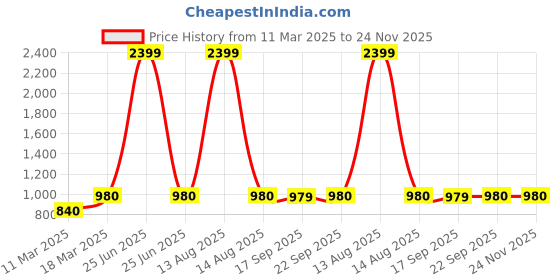 myntra.com AURELIA Women Grey & Beige Woven Design Kurta aurelia Price History Graph from 11 Mar 2025 to 24 Nov 2025