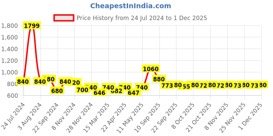 myntra.com AURELIA Women Grey Dyed Kurta aurelia Price History Graph from 24 Jul 2024 to 1 Dec 2025