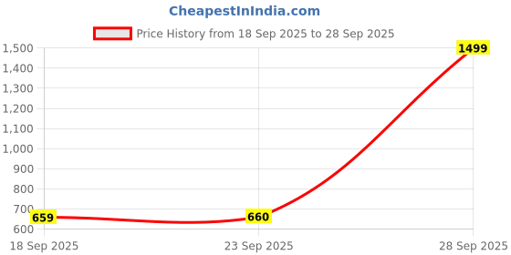 myntra.com AURELIA Women Grey Printed Kurta aurelia Price History Graph from 18 Sep 2025 to 28 Sep 2025