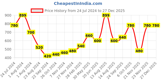 myntra.com AURELIA Women Grey Regular Fit Solid Cigarette Cropped Trousers aurelia Price History Graph from 24 Jul 2024 to 26 Dec 2025