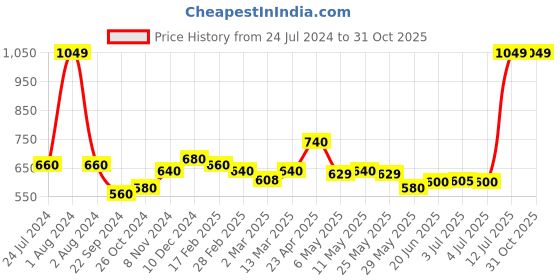 myntra.com AURELIA Women Grey Slim Fit Pleated Trousers aurelia Price History Graph from 24 Jul 2024 to 31 Oct 2025