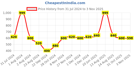 myntra.com AURELIA Women Grey Solid Regular Fit Trousers aurelia Price History Graph from 31 Jul 2024 to 31 Oct 2025