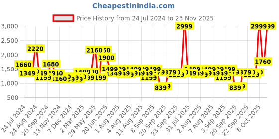 myntra.com Aurelia Women Grey Solid Viscose Kurta Set with Palazzos aurelia Price History Graph from 24 Jul 2024 to 23 Nov 2025