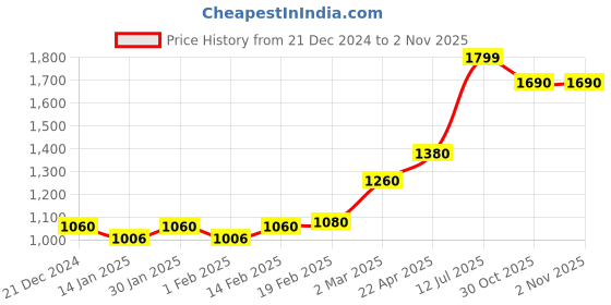 myntra.com AURELIA Women High-Rise Regular Trousers aurelia Price History Graph from 21 Dec 2024 to 30 Oct 2025