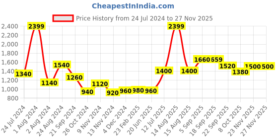 myntra.com AURELIA Women  Kurta with Palazzos aurelia Price History Graph from 24 Jul 2024 to 26 Nov 2025
