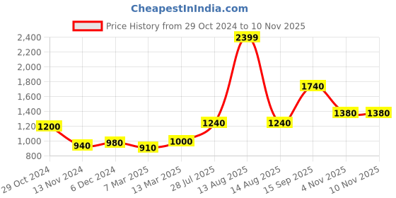 myntra.com Aurelia Women Kurta with Palazzos aurelia Price History Graph from 29 Oct 2024 to 9 Nov 2025