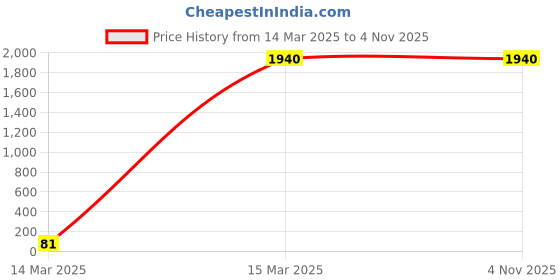 myntra.com AURELIA Women Lapel Collar Longline Cardigan aurelia Price History Graph from 14 Mar 2025 to 3 Nov 2025