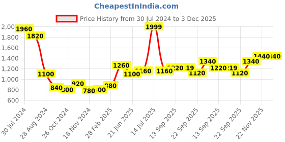 myntra.com AURELIA Women Lavender Yoke Design Sequinned Kurta with Palazzos aurelia Price History Graph from 30 Jul 2024 to 2 Dec 2025