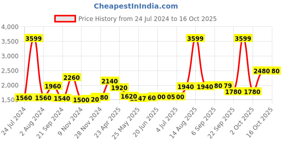 myntra.com AURELIA Women Layered Kurti with Palazzos aurelia Price History Graph from 24 Jul 2024 to 15 Oct 2025