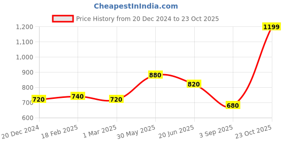 myntra.com AURELIA Women Light Green & Gold-Toned Printed Ethnic Palazzos aurelia Price History Graph from 20 Dec 2024 to 23 Oct 2025