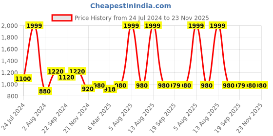 myntra.com AURELIA Women Lime Green & Golden Printed Flared Palazzos aurelia Price History Graph from 24 Jul 2024 to 22 Nov 2025