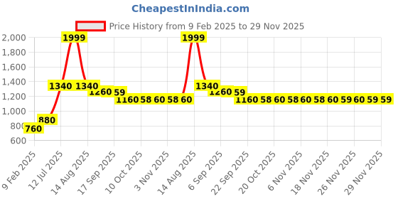 myntra.com AURELIA Women Lime Green Checked Printed Kurta aurelia Price History Graph from 9 Feb 2025 to 28 Nov 2025